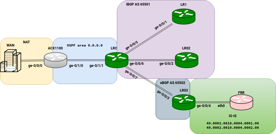 Labs Routing Diagram